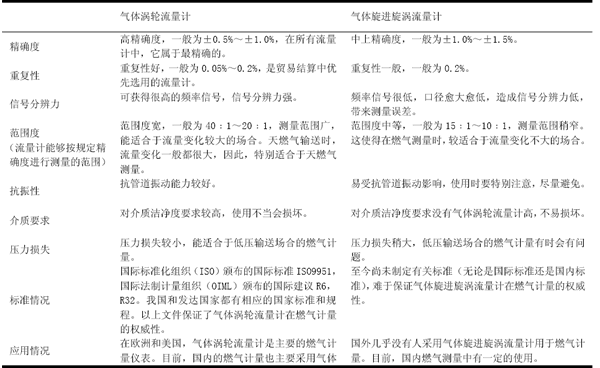 燃气涡轮91香蕉视频在线与气体涡街91香蕉视频在线的比较