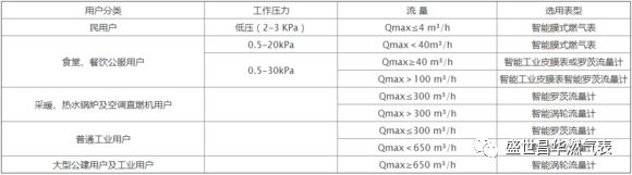 工商燃气表和燃气91香蕉视频在线选择方法