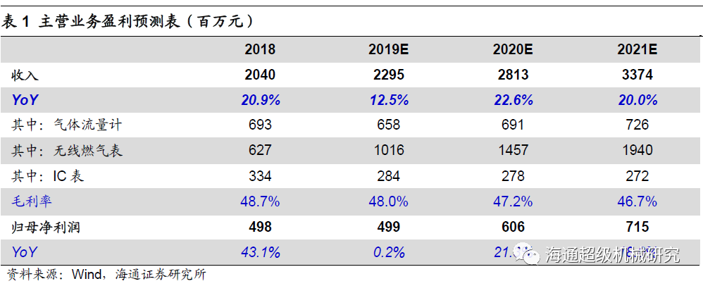 金卡智能半年度报告点评:气体91香蕉视频在线拖半年业绩，下半年天然气消费有望回升